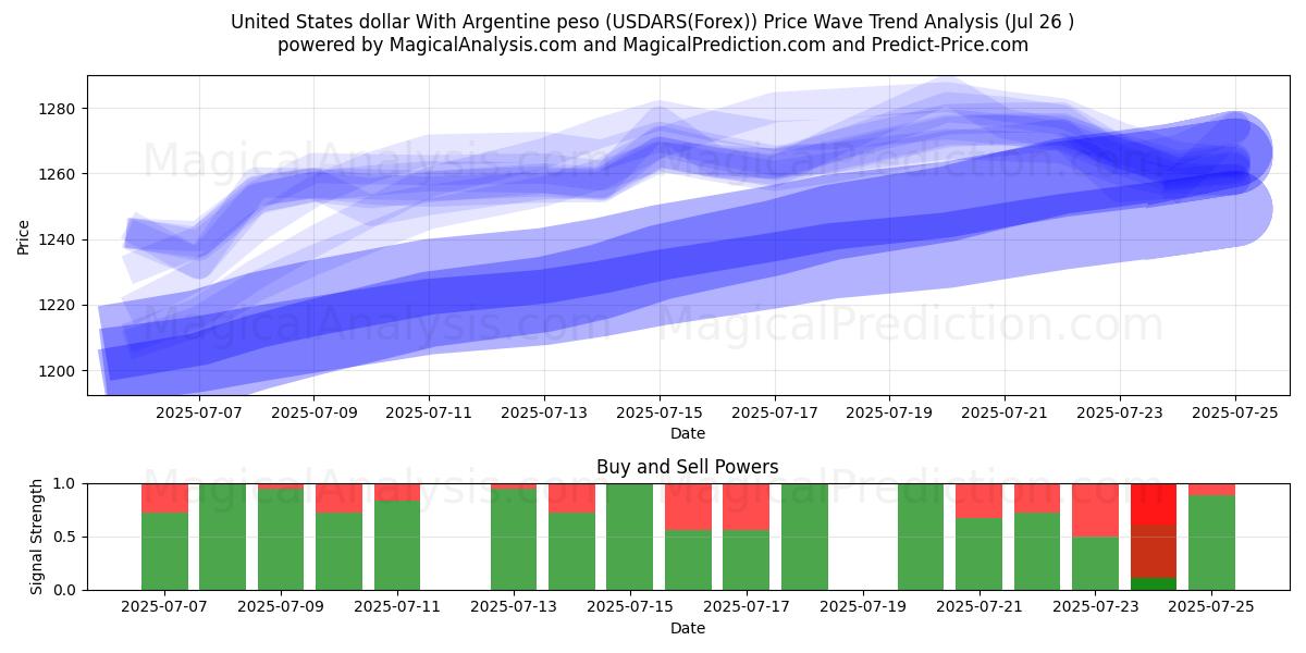  United States dollar With Argentine peso (USDARS(Forex)) Support and Resistance area (24 Jul) 