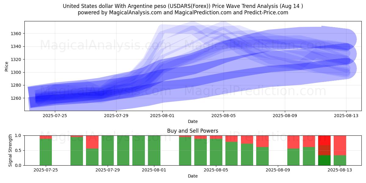  米ドルとアルゼンチンペソ (USDARS(Forex)) Support and Resistance area (13 Aug) 