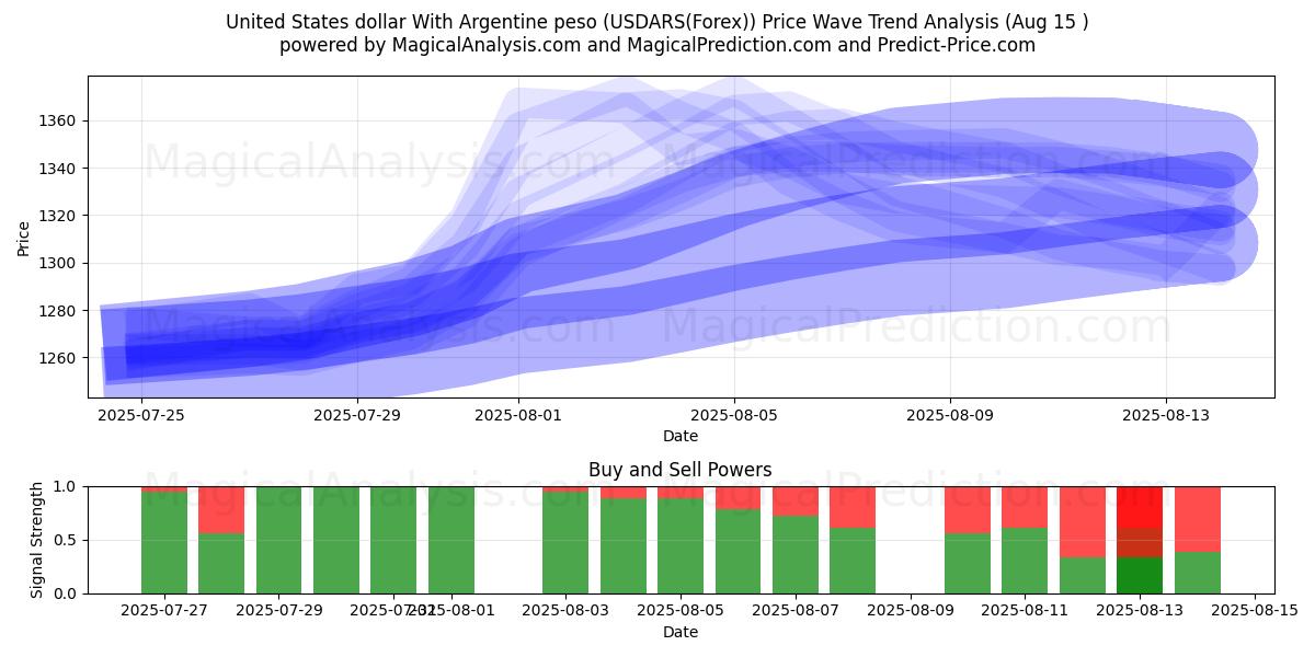  Yhdysvaltain dollari Argentiinan pesolla (USDARS(Forex)) Support and Resistance area (14 Aug) 
