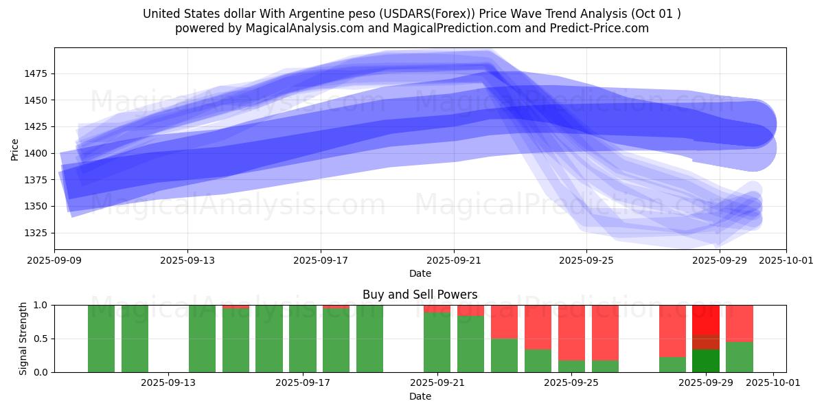  Доллар США к аргентинскому песо (USDARS(Forex)) Support and Resistance area (30 Sep) 