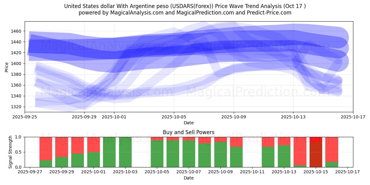 Dólar estadounidense Con peso argentino (USDARS(Forex)) Support and Resistance area (16 Oct) Dólar estadounidense Con peso argentino (USDARS(Forex)) Support and Resistance area (16 Oct)