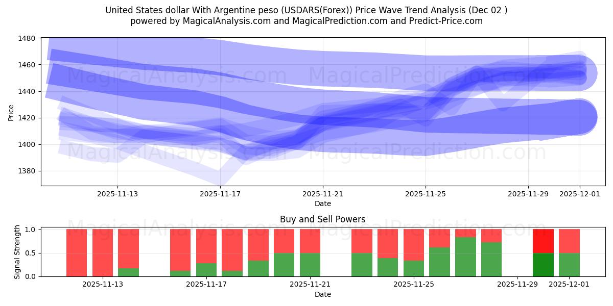  دلار آمریکا با پزو آرژانتین (USDARS(Forex)) Support and Resistance area (01 Dec) 