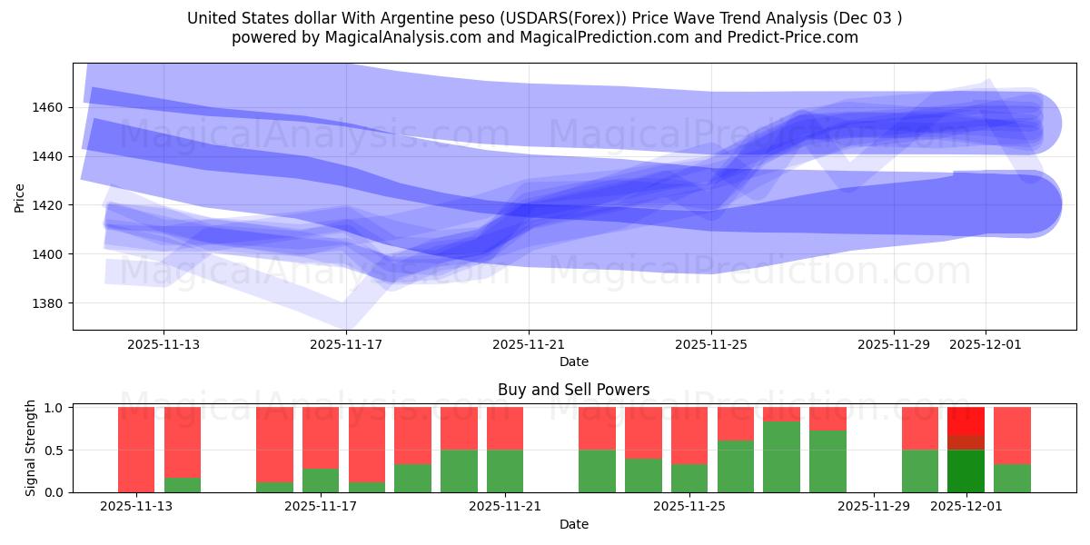  United States dollar With Argentine peso (USDARS(Forex)) Support and Resistance area (02 Dec) 