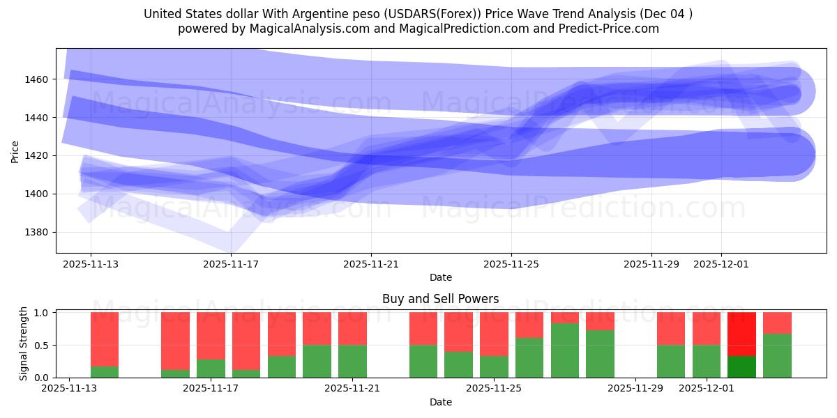  Arjantin Pezosu ile ABD Doları (USDARS(Forex)) Support and Resistance area (03 Dec) 