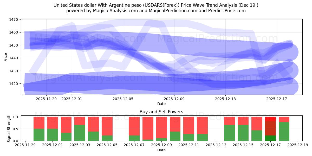  संयुक्त राज्य अमेरिका डॉलर अर्जेंटीना पेसो के साथ (USDARS(Forex)) Support and Resistance area (18 Dec) 