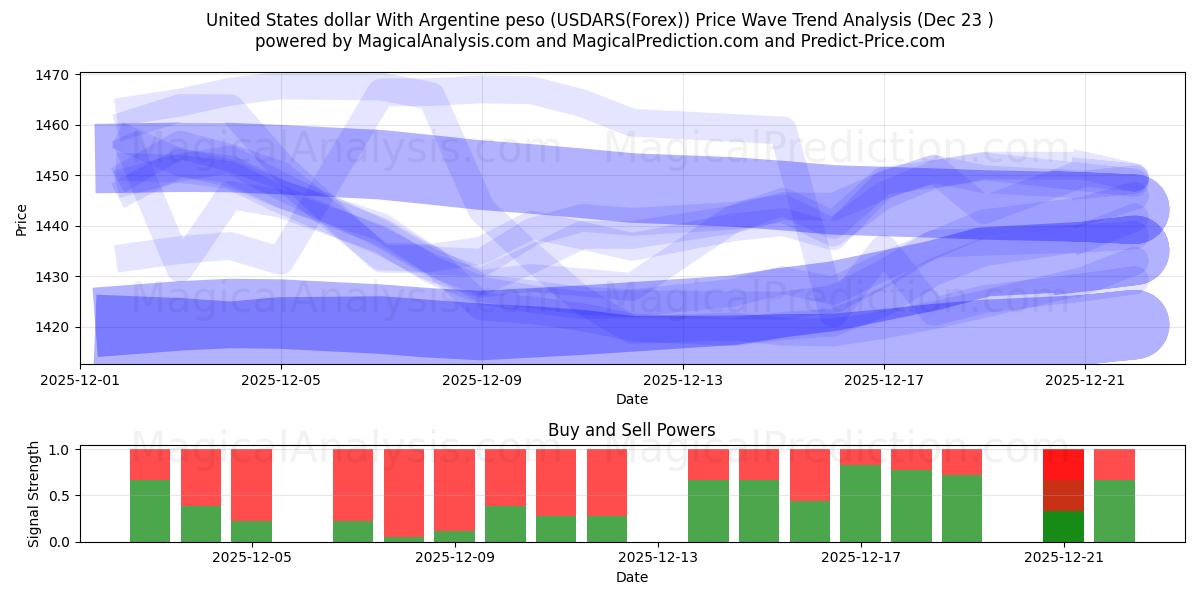  دولار الولايات المتحدة مع البيزو الأرجنتيني (USDARS(Forex)) Support and Resistance area (22 Dec) 