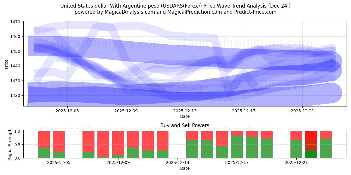  Arjantin Pezosu ile ABD Doları (USDARS(Forex)) Support and Resistance area (23 Dec) 