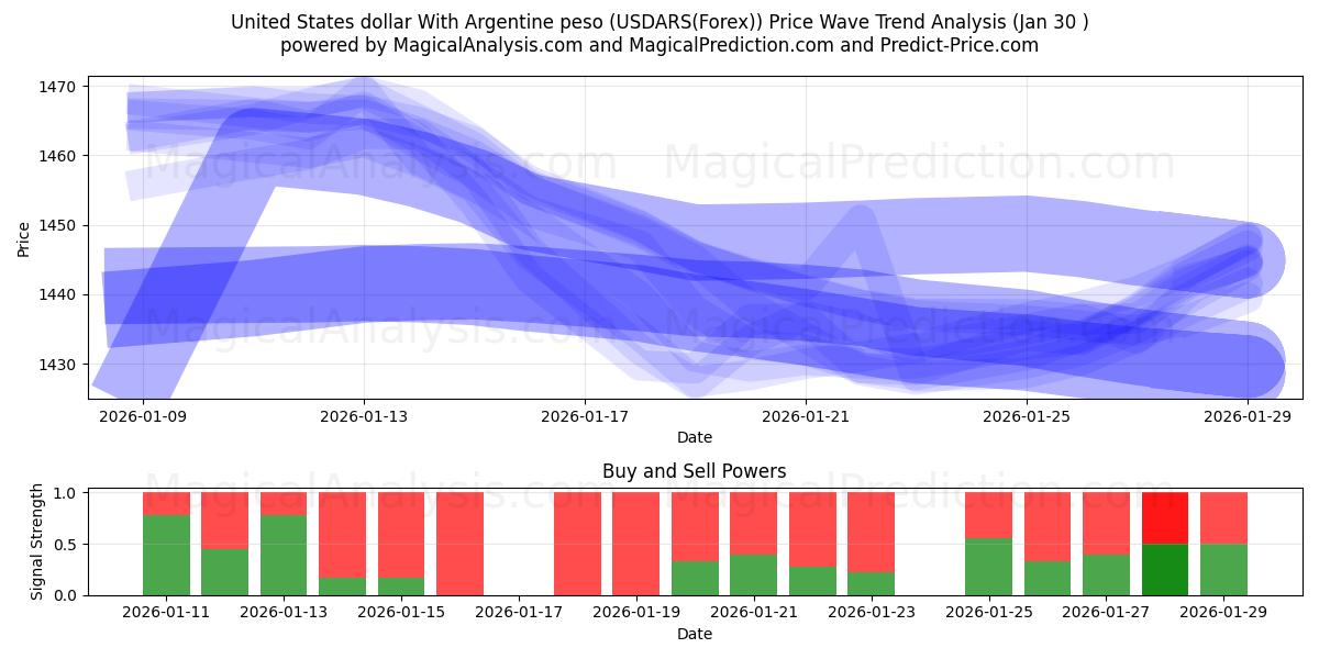  Dólar dos Estados Unidos Com Peso Argentino (USDARS(Forex)) Support and Resistance area (29 Jan) 