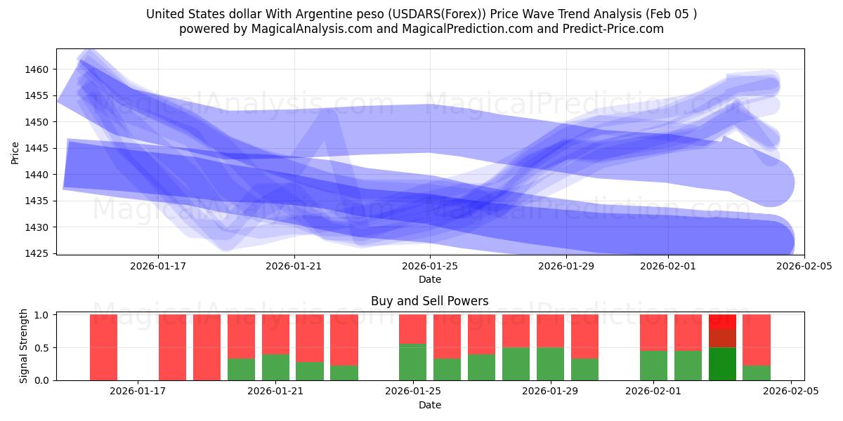  Amerikaanse dollar met Argentijnse peso (USDARS(Forex)) Support and Resistance area (04 Feb) 
