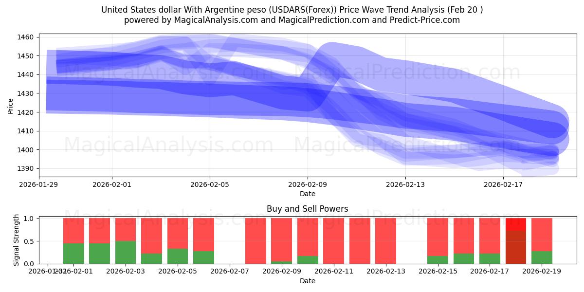  Dólar dos Estados Unidos Com Peso Argentino (USDARS(Forex)) Support and Resistance area (19 Feb) 