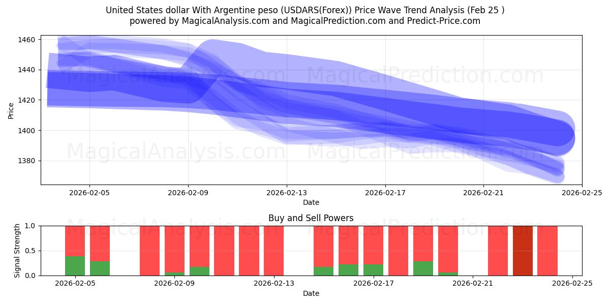  Arjantin Pezosu ile ABD Doları (USDARS(Forex)) Support and Resistance area (24 Feb) 