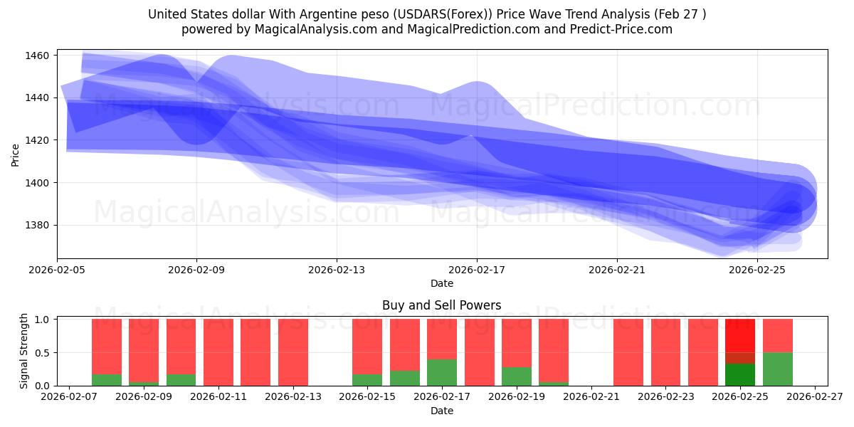  美元 与 阿根廷比索 (USDARS(Forex)) Support and Resistance area (26 Feb) 