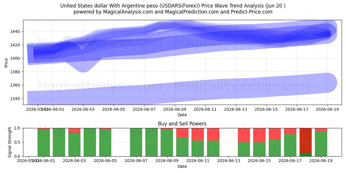  Yhdysvaltain dollari Argentiinan pesolla (USDARS(Forex)) Support and Resistance area (19 Jun) 