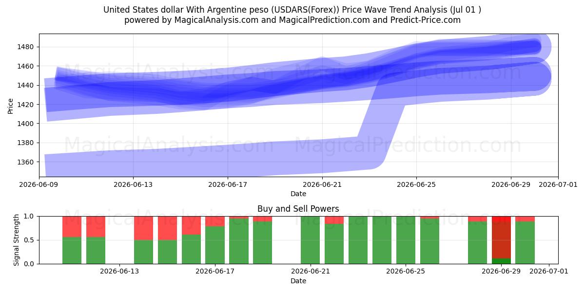  Arjantin Pezosu ile ABD Doları (USDARS(Forex)) Support and Resistance area (30 Jun) 