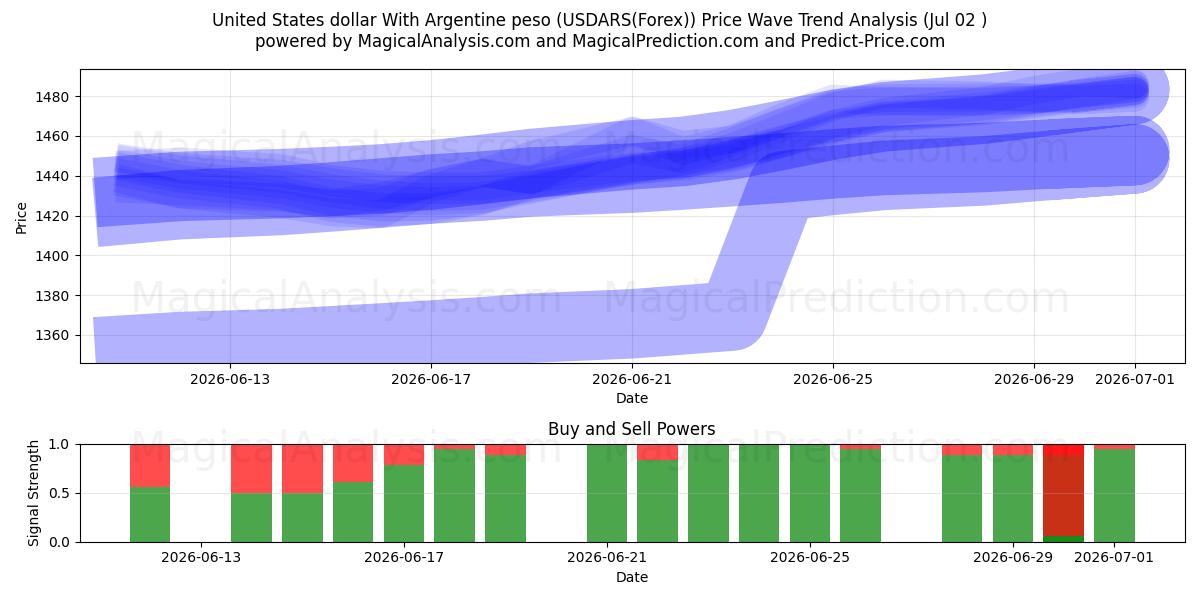  美元 与 阿根廷比索 (USDARS(Forex)) Support and Resistance area (01 Jul) 