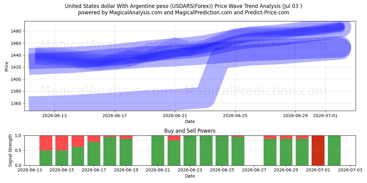  Dollar américain Avec peso argentin (USDARS(Forex)) Support and Resistance area (02 Jul) 