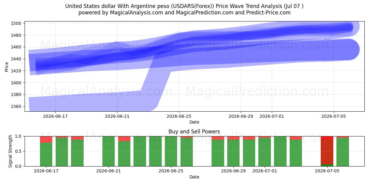  Amerikanske dollar med argentinske peso (USDARS(Forex)) Support and Resistance area (06 Jul) 