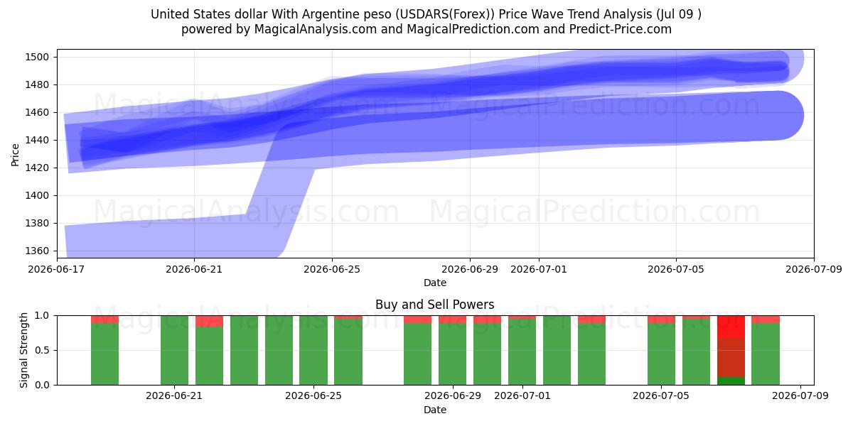  Dollaro degli Stati Uniti Con peso argentino (USDARS(Forex)) Support and Resistance area (08 Jul) 