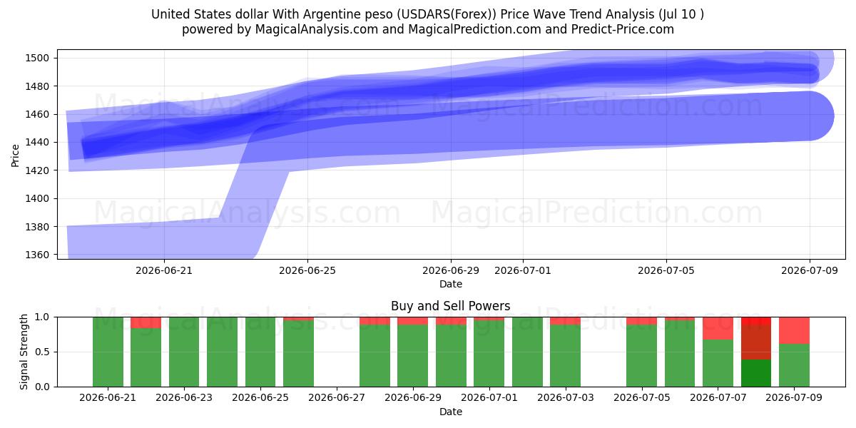  Yhdysvaltain dollari Argentiinan pesolla (USDARS(Forex)) Support and Resistance area (09 Jul) 