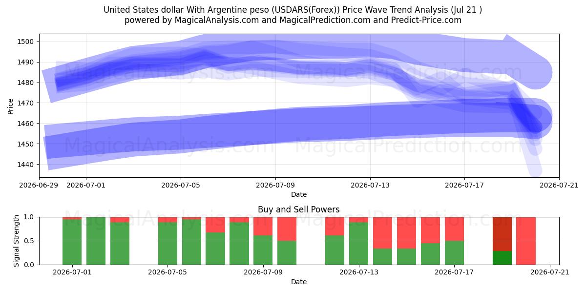  Arjantin Pezosu ile ABD Doları (USDARS(Forex)) Support and Resistance area (20 Jul) 