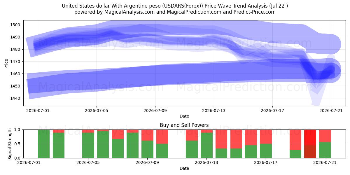  米ドルとアルゼンチンペソ (USDARS(Forex)) Support and Resistance area (21 Jul) 