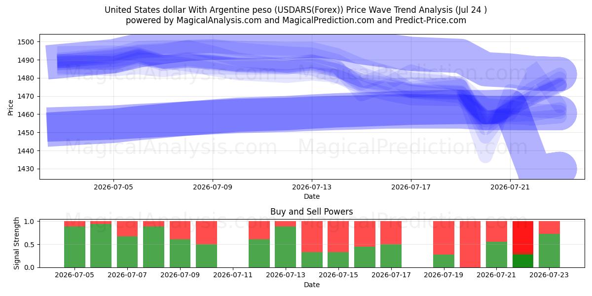  Dollar américain Avec peso argentin (USDARS(Forex)) Support and Resistance area (23 Jul) 