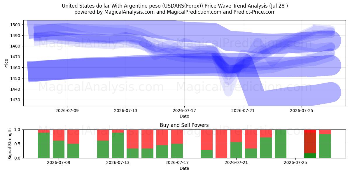  دلار آمریکا با پزو آرژانتین (USDARS(Forex)) Support and Resistance area (27 Jul) 