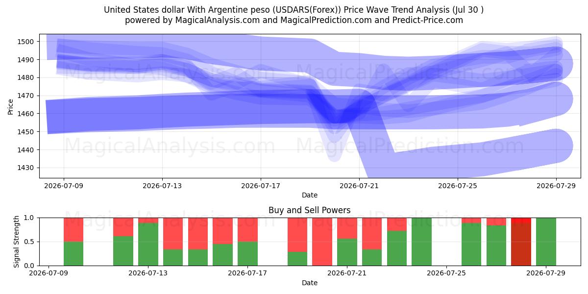  Yhdysvaltain dollari Argentiinan pesolla (USDARS(Forex)) Support and Resistance area (29 Jul) 