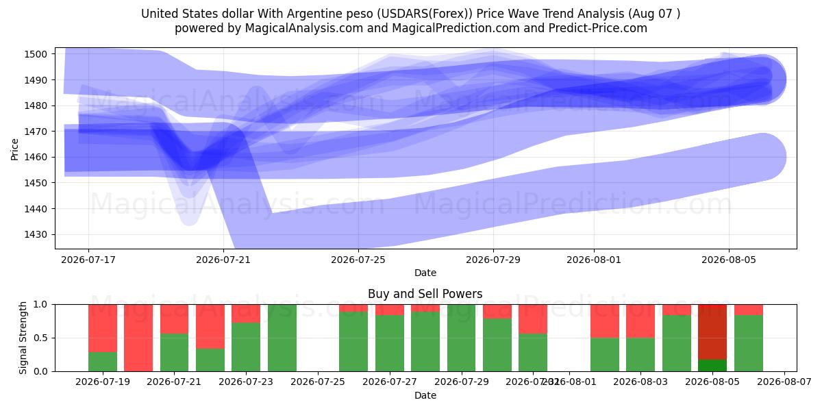  Dólar estadounidense Con peso argentino (USDARS(Forex)) Support and Resistance area (06 Aug) 