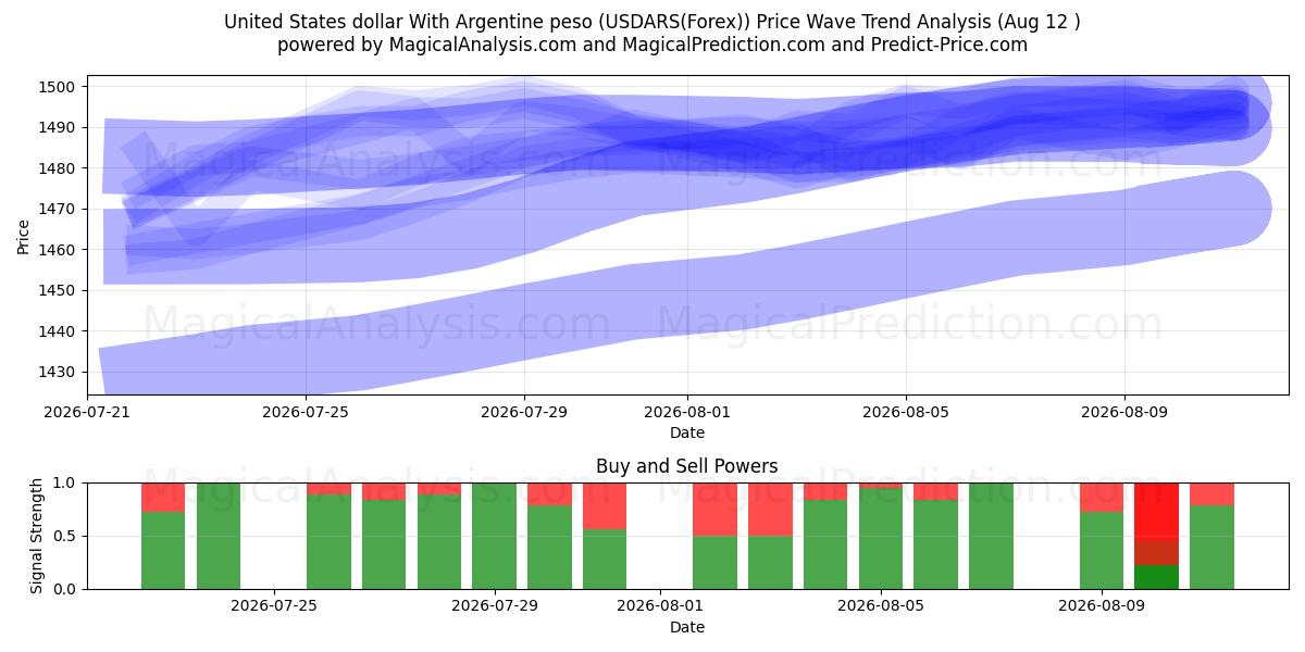  Amerikanske dollar med argentinsk peso (USDARS(Forex)) Support and Resistance area (11 Aug) 