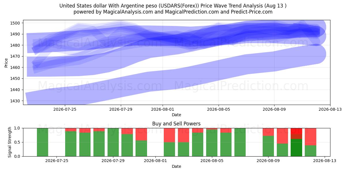  美元 与 阿根廷比索 (USDARS(Forex)) Support and Resistance area (12 Aug) 