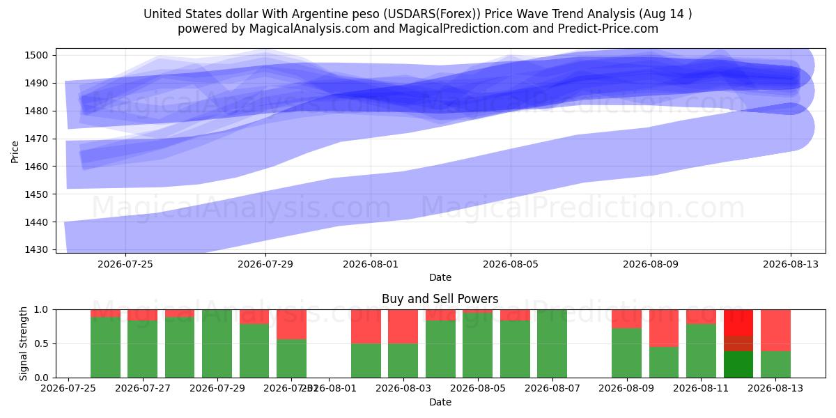 Dollar américain Avec peso argentin (USDARS(Forex)) Support and Resistance area (13 Aug) 