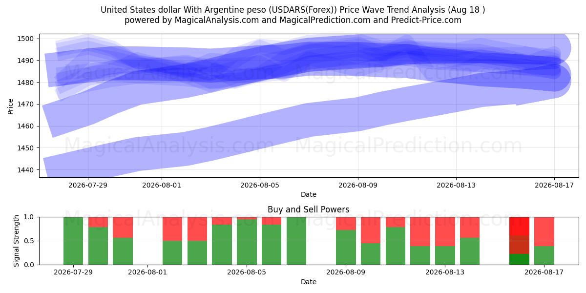  Доллар США к аргентинскому песо (USDARS(Forex)) Support and Resistance area (17 Aug) 