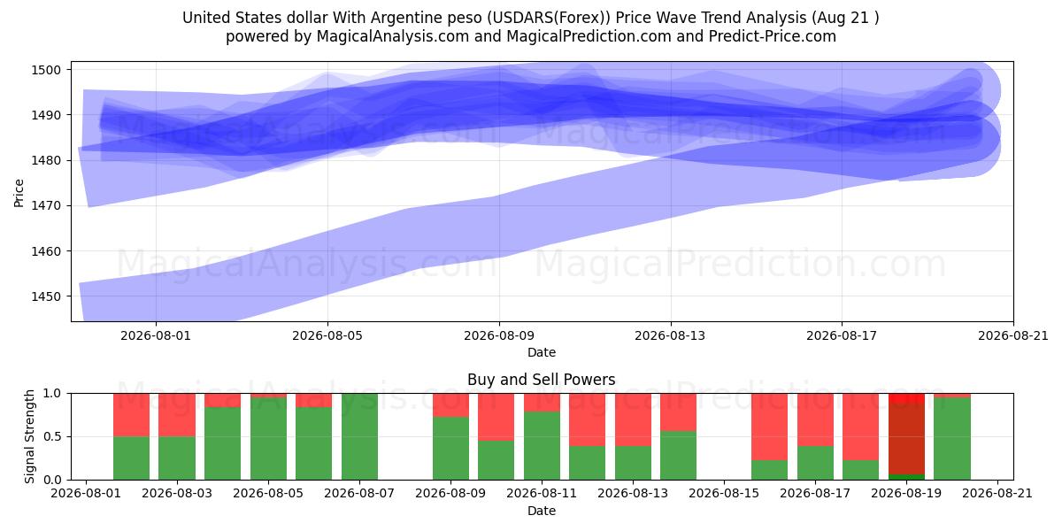  Amerikanske dollar med argentinske peso (USDARS(Forex)) Support and Resistance area (19 Aug) 