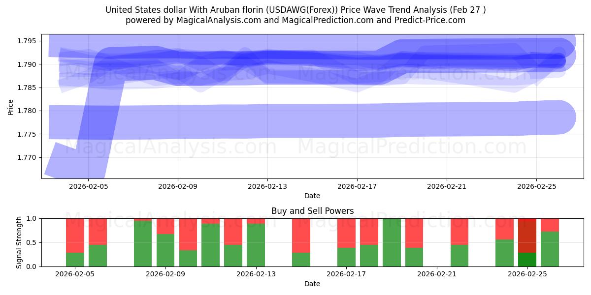  Dollar américain Avec Florin d'Aruba (USDAWG(Forex)) Support and Resistance area (26 Feb) 