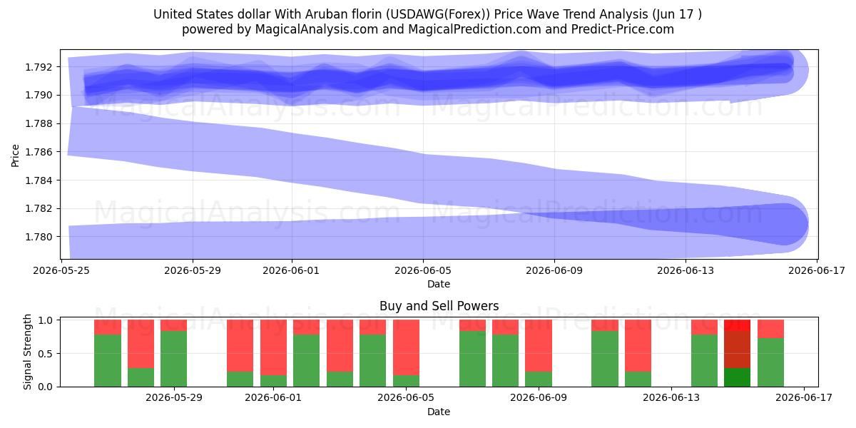  संयुक्त राज्य अमेरिका डॉलर अरुबन फ्लोरिन के साथ (USDAWG(Forex)) Support and Resistance area (16 Jun) 
