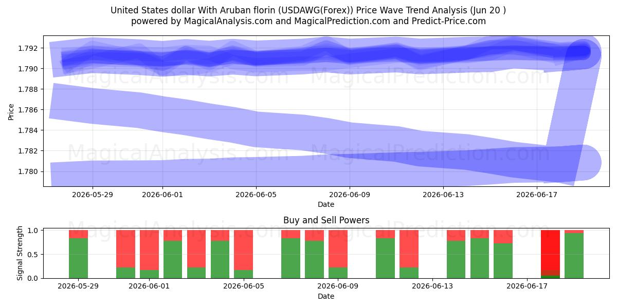  دلار آمریکا با فلورین آروبان (USDAWG(Forex)) Support and Resistance area (19 Jun) 
