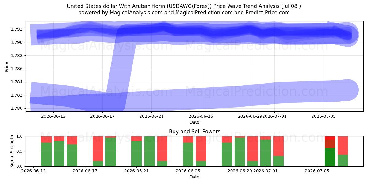  United States dollar With Aruban florin (USDAWG(Forex)) Support and Resistance area (07 Jul) 
