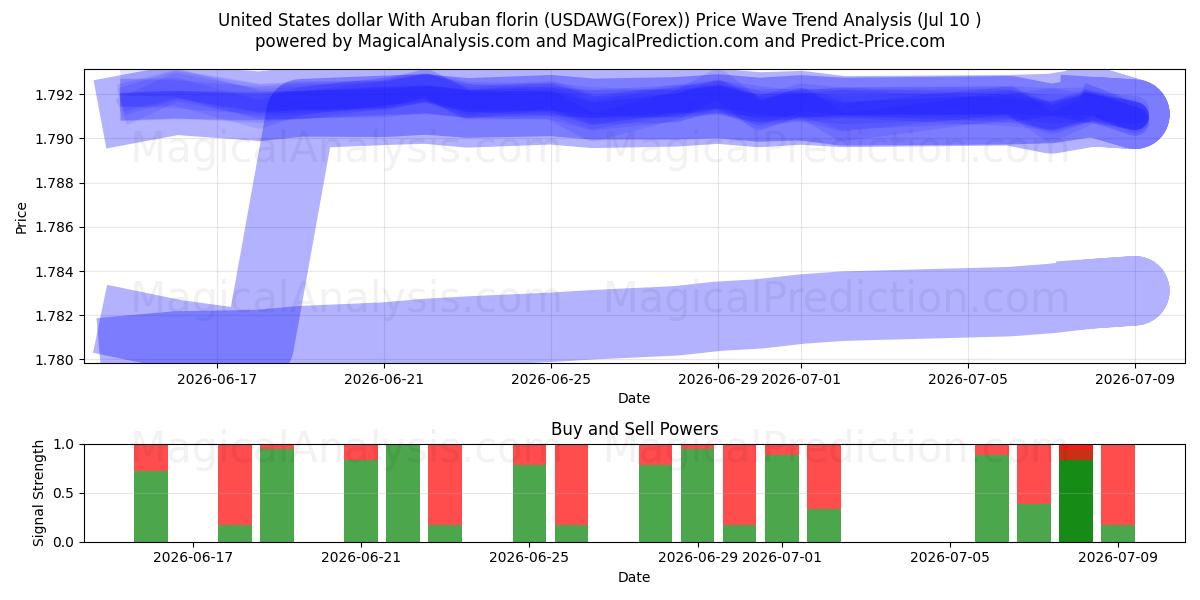  Yhdysvaltain dollari Aruban florinin kanssa (USDAWG(Forex)) Support and Resistance area (09 Jul) 