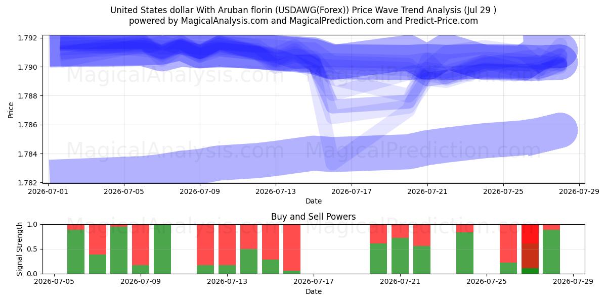 United States dollar With Aruban florin (USDAWG(Forex)) Support and Resistance area (28 Jul) 