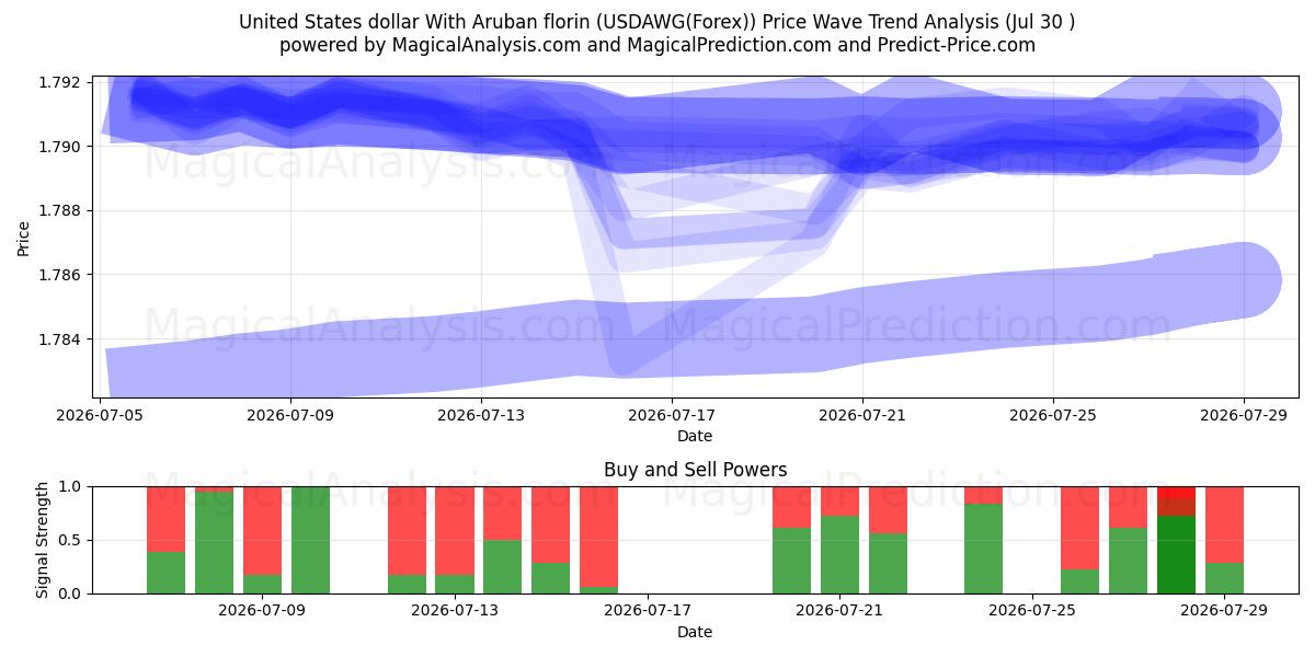  米ドルとアルバ・フロリン (USDAWG(Forex)) Support and Resistance area (29 Jul) 