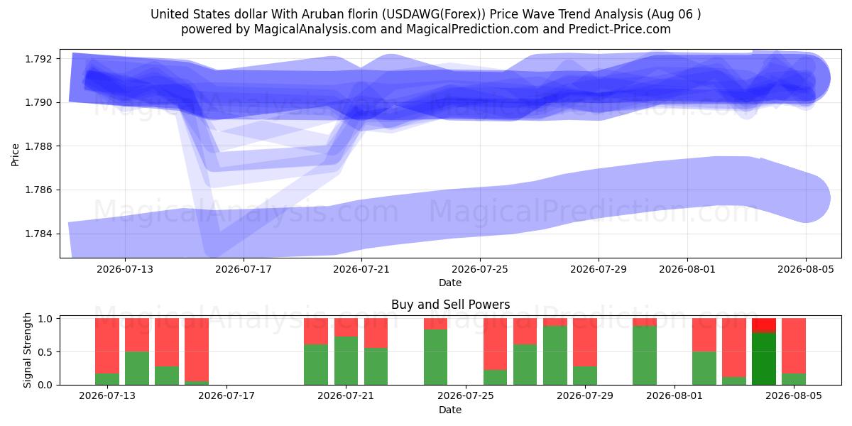  Amerikanske dollar med arubansk florin (USDAWG(Forex)) Support and Resistance area (04 Aug) 