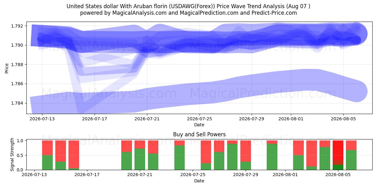  Dollaro degli Stati Uniti Con fiorino di Aruba (USDAWG(Forex)) Support and Resistance area (06 Aug) 