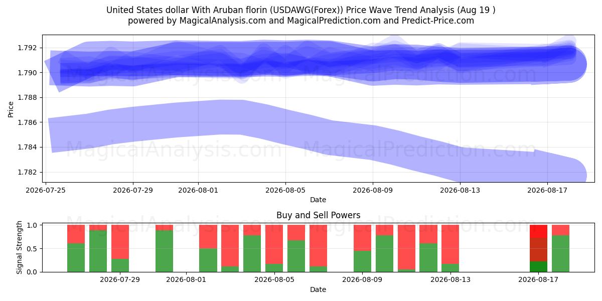  United States dollar With Aruban florin (USDAWG(Forex)) Support and Resistance area (17 Aug) 
