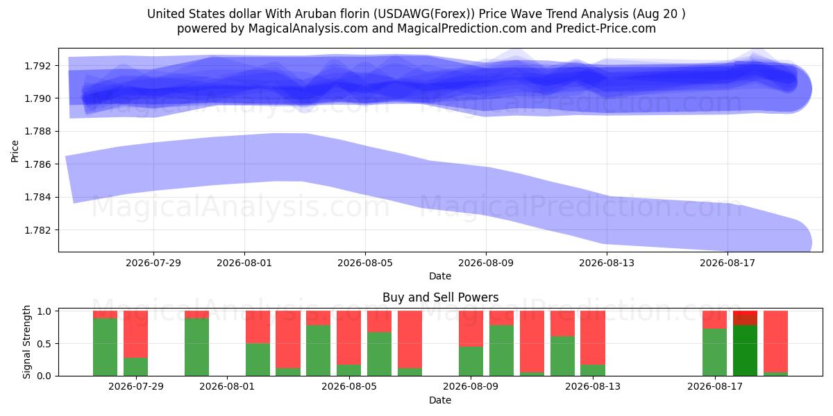  دولار الولايات المتحدة مع الفلورين الأروبي (USDAWG(Forex)) Support and Resistance area (18 Aug) 