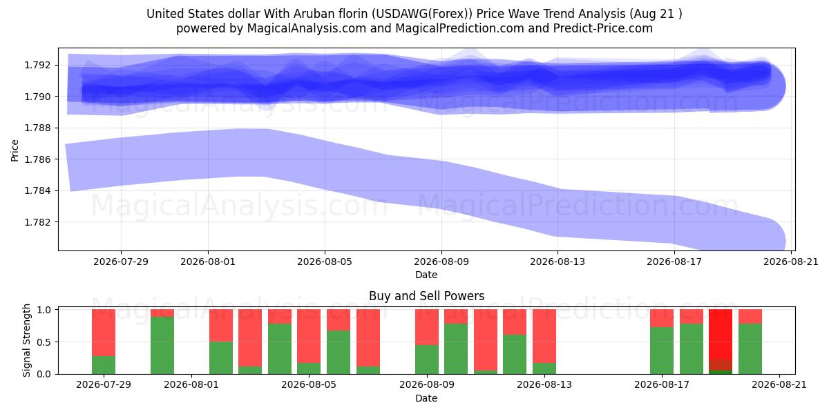  미국 달러와 아루반 플로린 (USDAWG(Forex)) Support and Resistance area (20 Aug) 