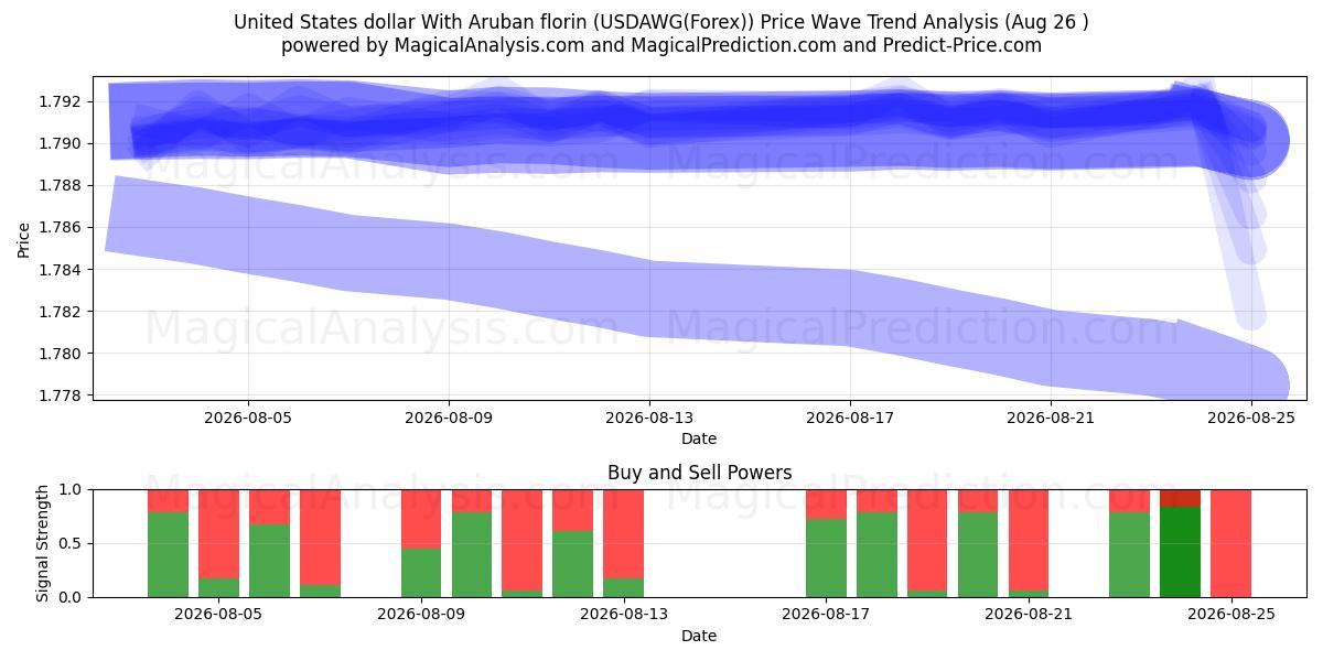  Amerikanske dollar med arubansk florin (USDAWG(Forex)) Support and Resistance area (25 Aug) 