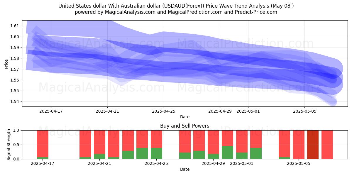  Dollar américain Avec dollar australien (USDAUD(Forex)) Support and Resistance area (07 May) 