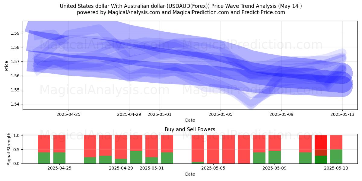  Yhdysvaltain dollari Australian dollarin kanssa (USDAUD(Forex)) Support and Resistance area (14 May) 