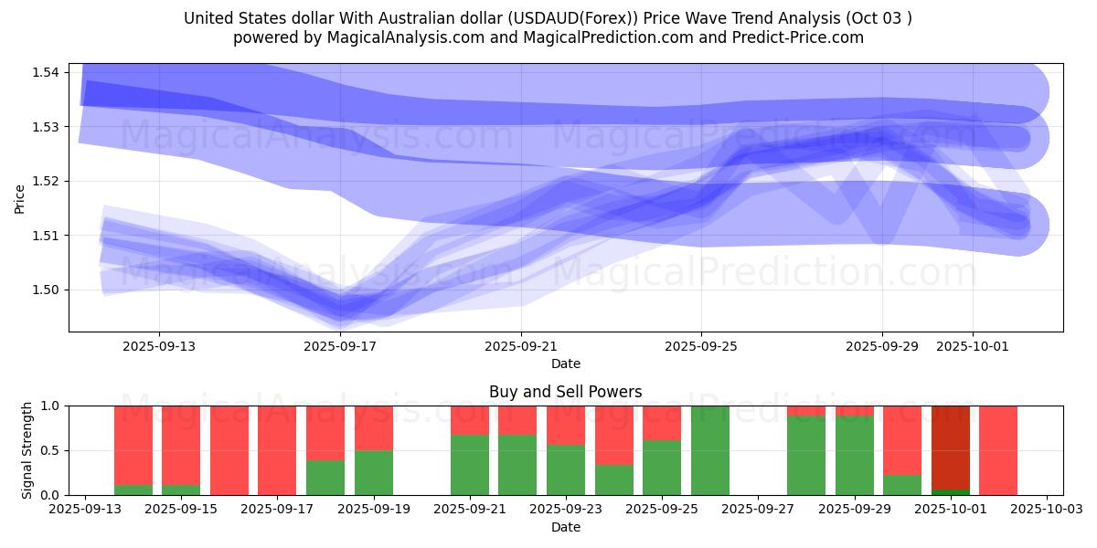  United States dollar With Australian dollar (USDAUD(Forex)) Support and Resistance area (02 Oct) 
